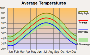 Average Temperatures